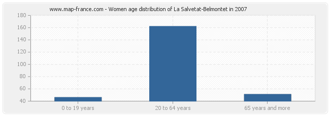 Women age distribution of La Salvetat-Belmontet in 2007
